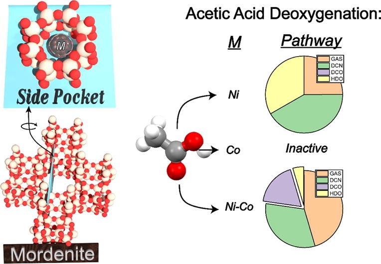 Acetic Acid Deoxygenation Illustration